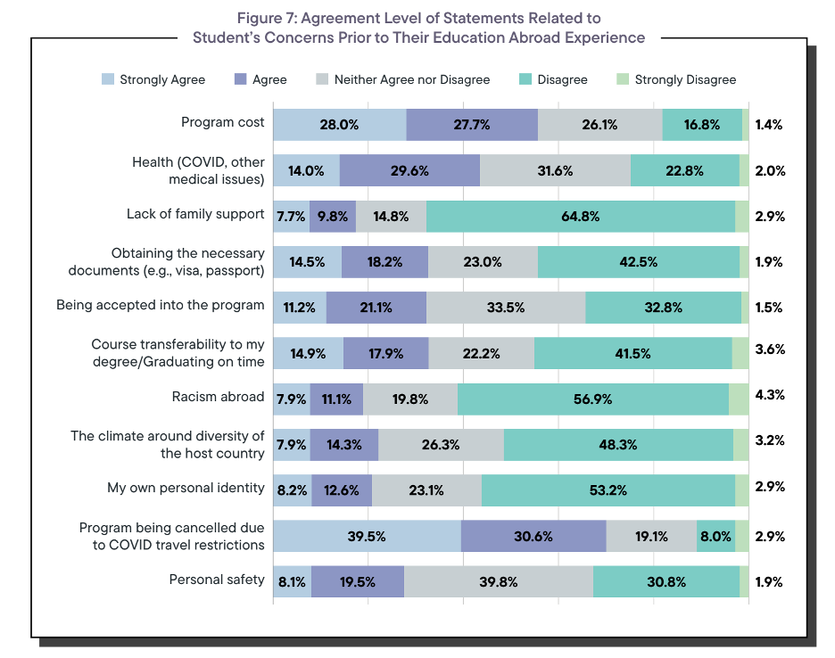 Graph of agreement level statements related to student concerns prior to their education abroad experience