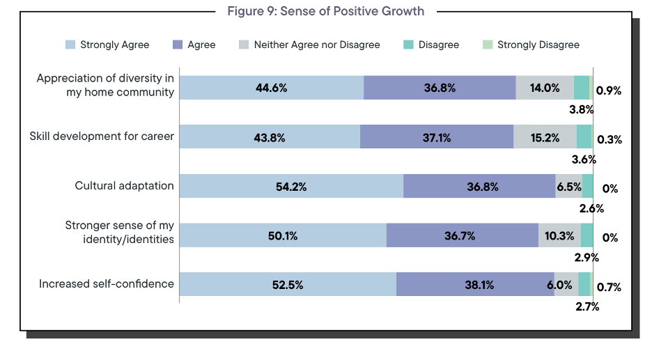 Graph of agreement level statements related to students sense of positive growth from education abroad experience